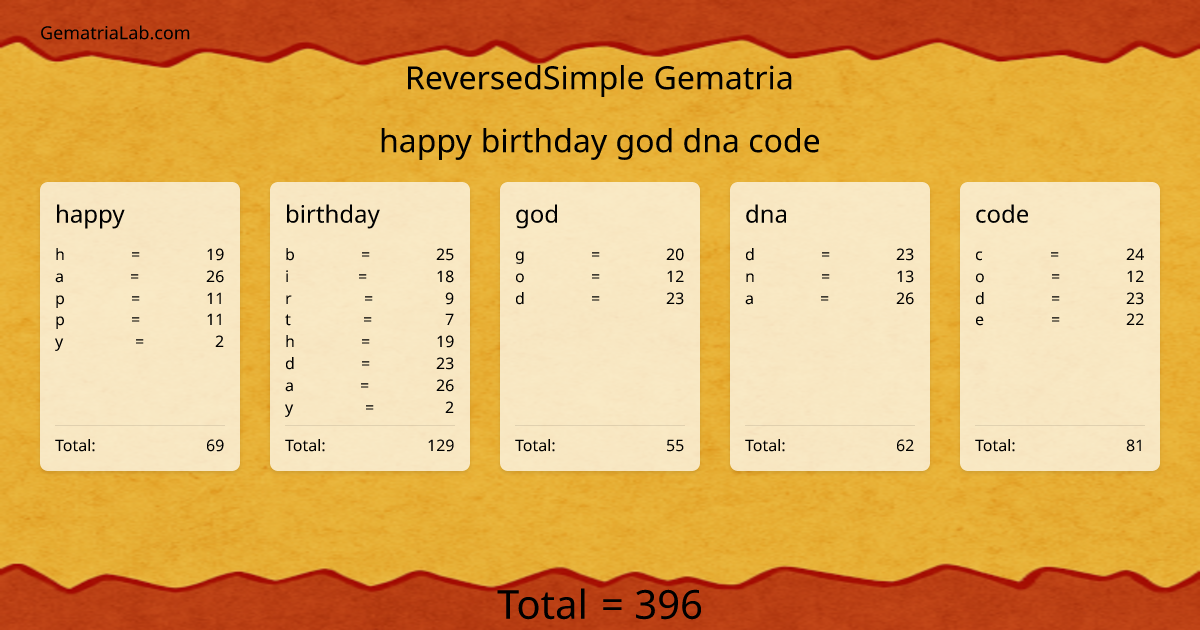 happy birthday god dna code in reversedSimple Gematria